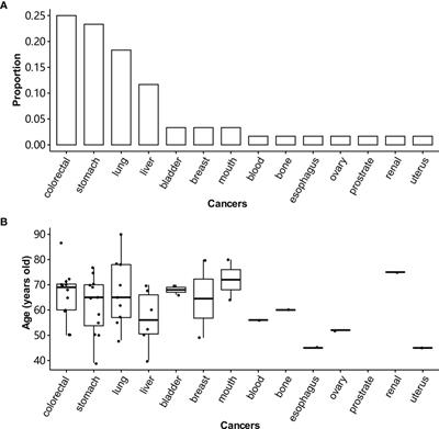 Gene Mutational Clusters in the Tumors of Colorectal Cancer Patients With a Family History of Cancer